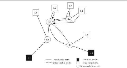 Fig. 4 Reverse locate intermediate router by landmarks