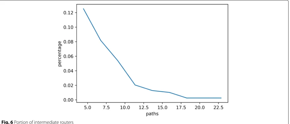 Fig. 5 Geolocate target host based on intermediate routers