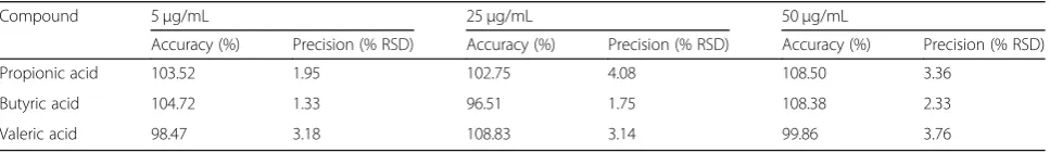 Table 2 Accuracy and precision from the results of spiking experiments