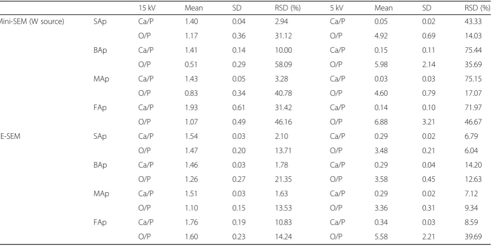 Table 1 Intensity ratios of Ca and O to P at 15 and 5 kV from the Mini-SEM and FE-SEM