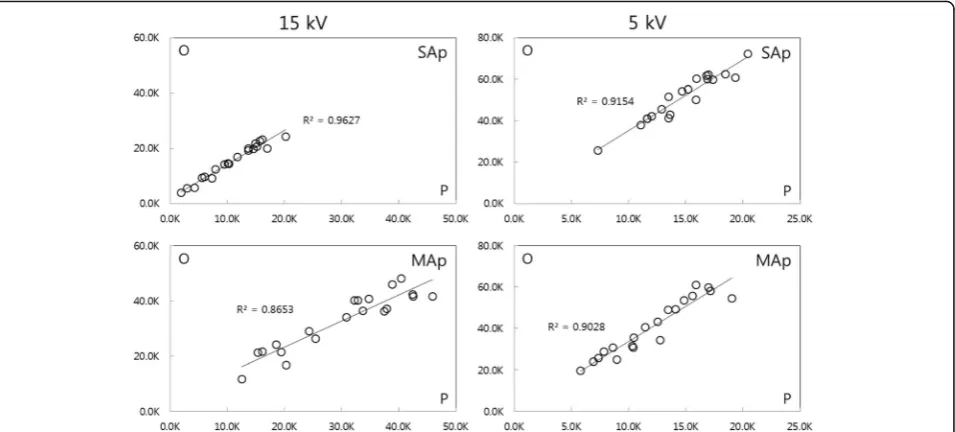 Fig. 5 Correlation of the O and P intensities for the reference materials obtained at 15 kV and 5 kV using the FE-SEM