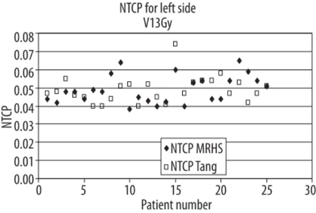 Figure 1. The V 30Gy  for all patients for tangential and MRHS  techniques treated for left-sided breast cancer.