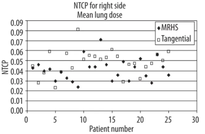 Figure 8. Correlation between the mean physical and biological  doses for the MRHS technique for left side.