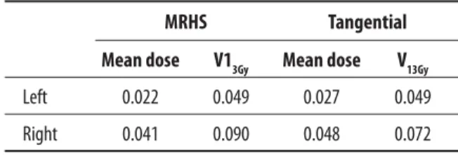 Table 1. Mean values of the NTCP for both techniques.