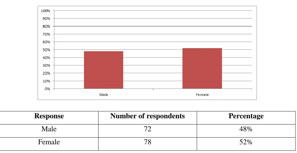 Figure 4.1 – Survey Question 1: What is your gender? 
