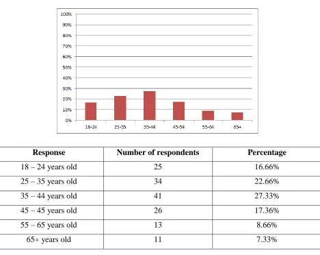 Figure 4.2 – Survey Question 2: What is your age? 