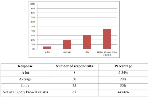 Figure 4.6 – Survey Question 6: If yes, how much are you informed about the law? 