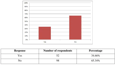 Figure 4.7 – Survey Question 7: Have you ever heard of the National Agency for Personal Data 