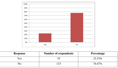 Figure 4.8 – Survey Question 8: Have you ever received any informative material about the Law on the 