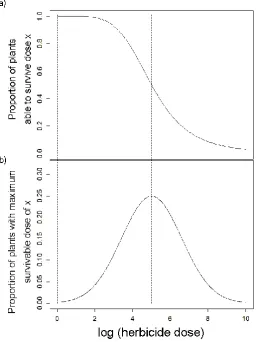 Figure 2.1 A model describing variation in maximum survivable herbicide dose for individual plants as a normally distributed trait (b), which corresponds to a cumulative distribution function (a) of the proportion of plants able to survive a given dose – t