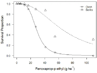 Table 2.1 Parameters for two parameter log-logistic function describing responses of two susceptible A