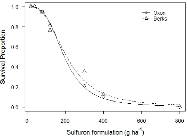 Table 2.3 Parameters for two parameter log-logistic function describing responses of two susceptible A