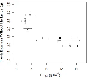 Figure 3.7 Relationship between fresh biomass of plants in the absence of herbicide and ED50 parameter for dose-response curve