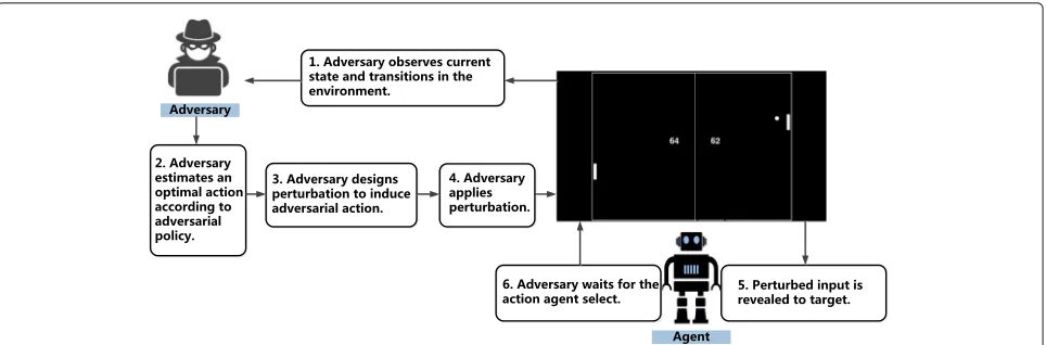 Fig. 6 The exploitation cycle oftransitions in the environment. Then adversary will estimate the optimal action to select based on the adversrial policy
