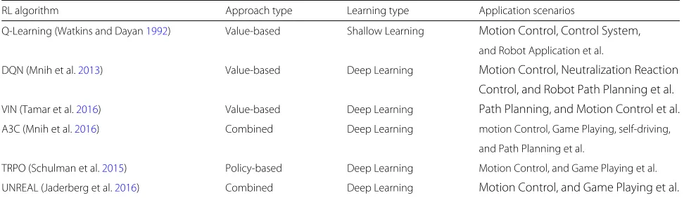 Table 1 The comparison of the most representation reinforcement learning algorithms