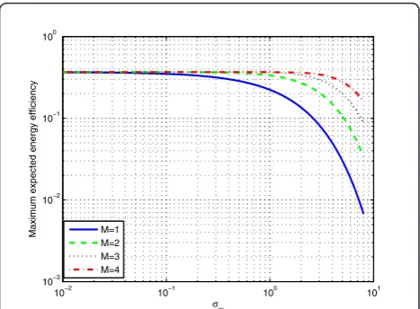 Figure 4 Energy efficiency evaluated with K = 1 and K = 2 withvarious PC.