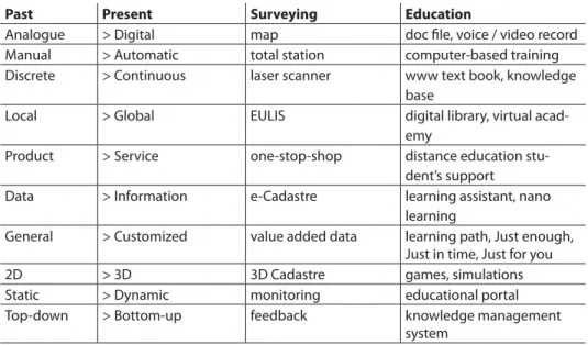 Table 1: Technological trends and changes in surveying and education   due to  introduction of computers.