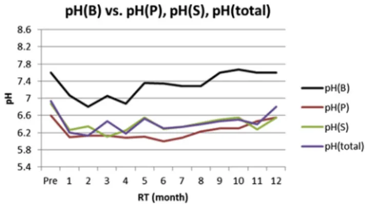 Figure 8 The pH of stimulated saliva, pH(B), and buffering capacity had a high correlation