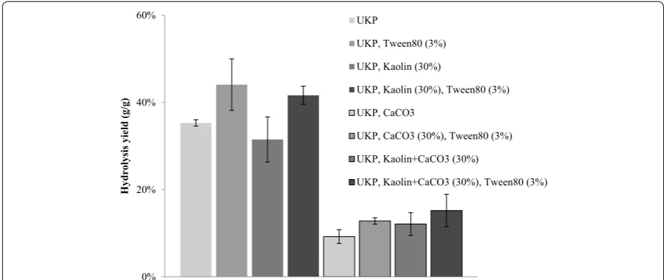 Fig. 3 Effects of fillers (kaolin and calcium carbonate) and nonionic surfactant (Tween 80) on enzymatic (10 FPU, 72 h) hydrolysis yield of artificial fines mixture with milled UKP (softwood, 60 mesh) and fillers