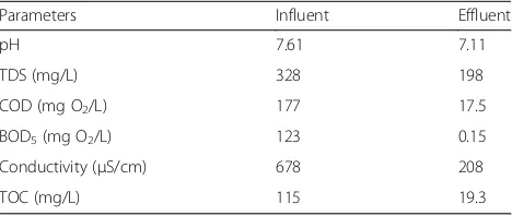 Table 1 Physical-chemical parameters of influent and effluentsamples