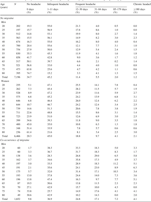 Table 3 Headache frequency in relation to migraine, age and gender in people from the Norwegian general population