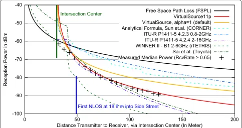 Figure 15 Model comparison. 5.9 GHz, 20 dBm tx-power, 1.75 dB SystemLoss, 30 m tx↔center distance, 1.5 m tx/rcv-height, 23 m tx/rcv-StreetWidth, urban, intersection 10 measurement.