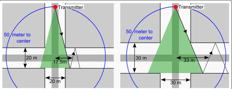 Figure 2 Test design. Transmitter positioned at discrete distance to center. Receiver driving on crossing street