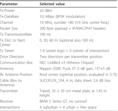 Table 2 NLOS reception testing configuration