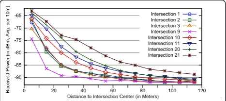 Figure 6 Three step evaluation–part 3. Intersection comparison,intersection wide average per tx↔center distance (here 60 m).