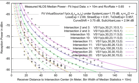 Figure 10 Fit of measured values to NLOS path-loss equation.