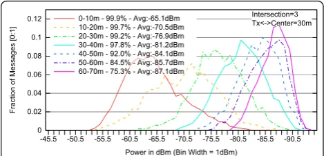 Figure 12 Power distribution in different distances to center inNLOS.