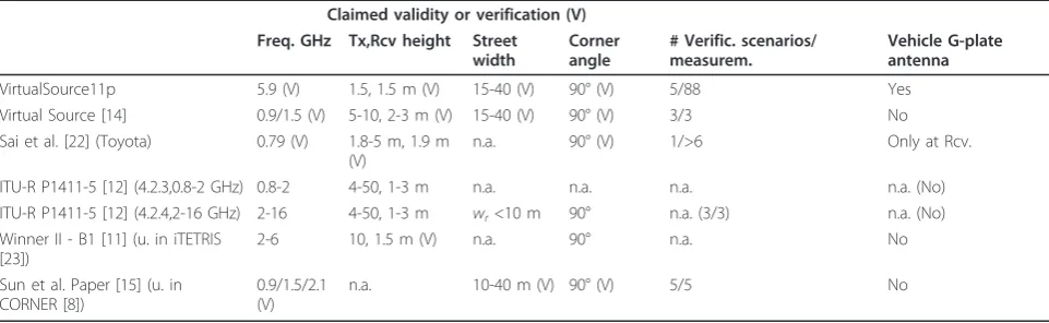 Figure 14 LOS fading determination. Power distribution aroundaverage for receptions in 40-50 m to intersection center.