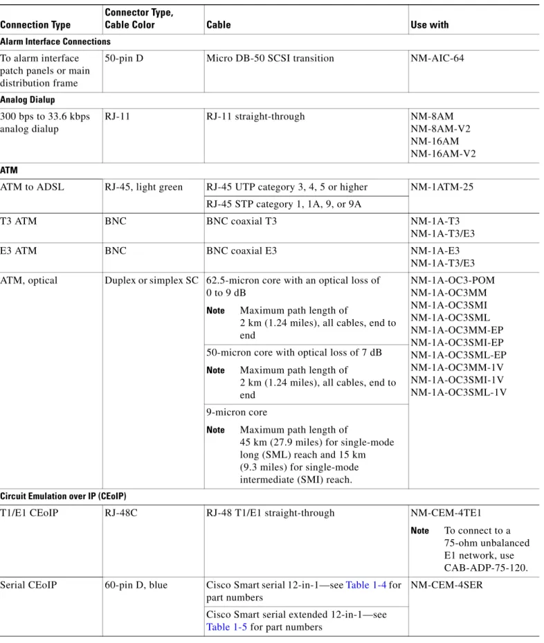 Table 1-3 Cabling for Cisco Network Modules