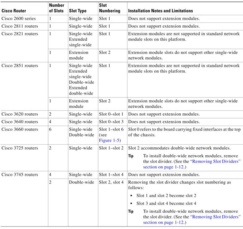 Table 1-1 Network Module Slots Available on Cisco Access Routers