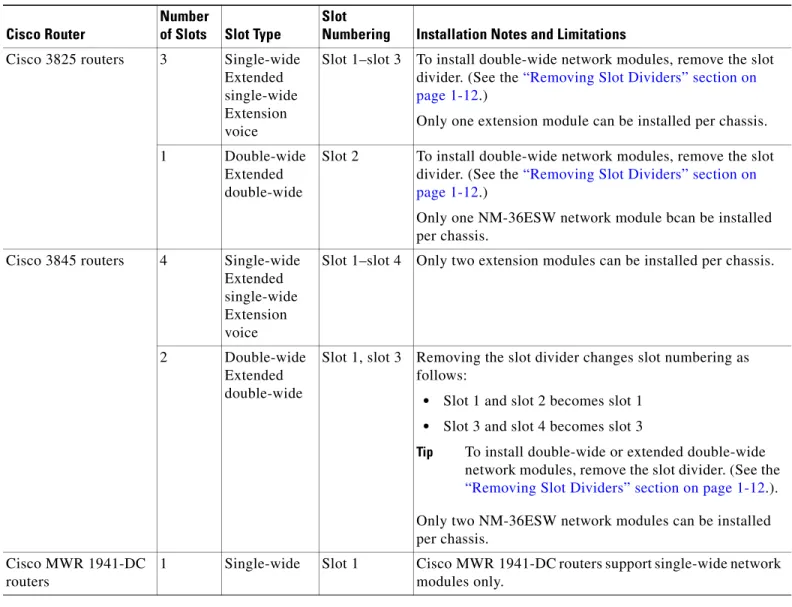 Table 1-1 Network Module Slots Available on Cisco Access Routers (continued)