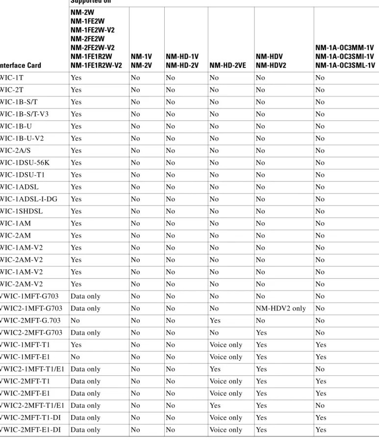 Table 1-2 Interface Cards Supported on 1- or 2-Slot Network Modules Interface Card Supported onNM-2WNM-1FE2W NM-1FE2W-V2NM-2FE2WNM-2FE2W-V2NM-1FE1R2W NM-1FE1R2W-V2 NM-1VNM-2V NM-HD-1VNM-HD-2V NM-HD-2VE NM-HDV NM-HDV2 NM-1A-OC3MM-1V NM-1A-OC3SMI-1V NM-1A-OC