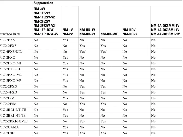 Table 1-2 Interface Cards Supported on 1- or 2-Slot Network Modules (continued)