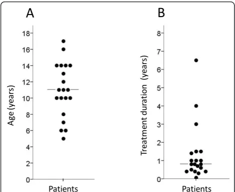 Figure 2 Dot plots illustrating the spread of age (A) andduration of corticosteroid treatment (B) at the time ofdiagnosis of epidural lipomatosis