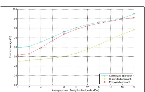 Figure 7 Indoor coverage performance. The indoor coverage percents of the target femtocell and its neighbor femtocells are calculated afterresource configuring approaches with three different resource configuring approaches and are averaged in different situations in whichallocated channels of neighbor femtocells are different.