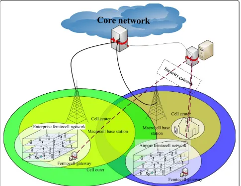 Figure 1 System modelpublic femtocell networks may be deployed in either part. The available spectrum of different macrocells is same in central part, but different in