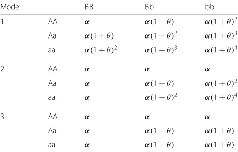 Table 2 Three common disease models