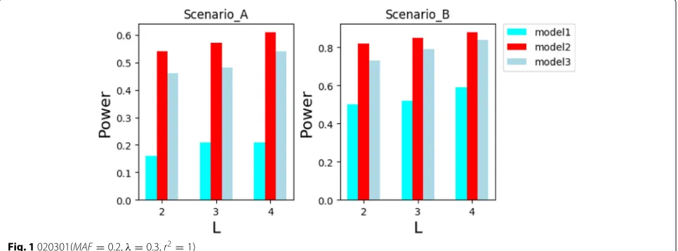 Fig. 1 020301(MAF = 0.2, λ = 0.3, r2 = 1)