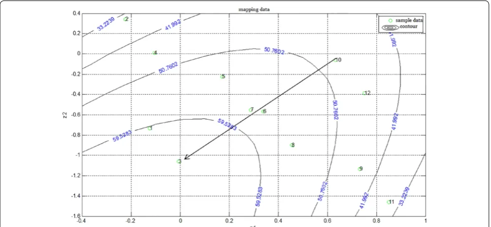 Fig. 4 Contours on the mapping plane for the conversion rate of trehalose. The full line represented of contours, small circles and numbers repre-sented of sample data, arrows represented of the direction of data optimizing.