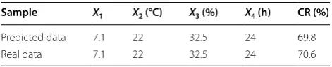 Table 5 Comparison of prediction results and test results of trehalose conversion rate