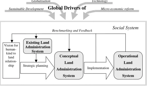 Figure 7. Framework for Re-engineering Land AdministrationVision forhuman-kind toland