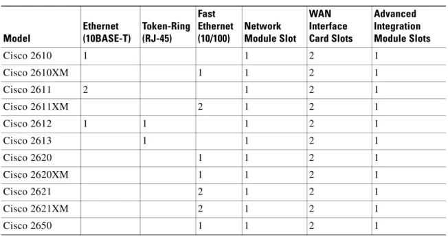 Table 1-1 Summary of Cisco 2600 Series Router Models and Interfaces