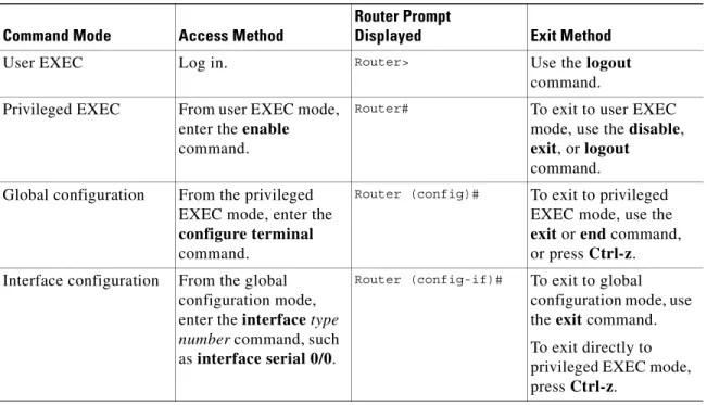Table 1-2 Common Command Modes