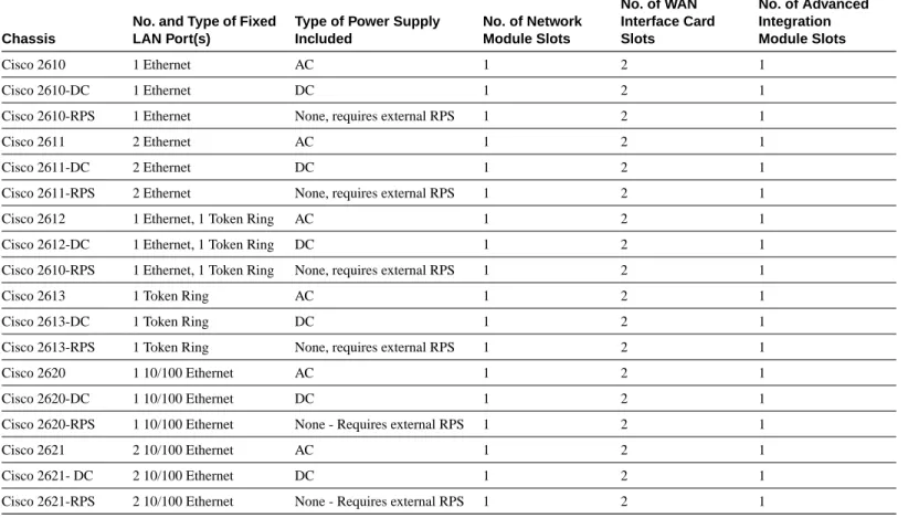 Table 18-67: Cisco 2600 Series Standard Configurations