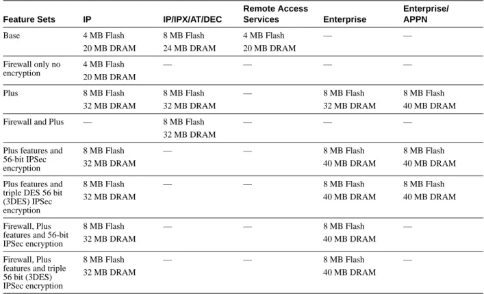Table 18-72: Cisco 2600 Series Software Specifications and Minimum Recommended Memory for IOS Version 12.0(3) 1