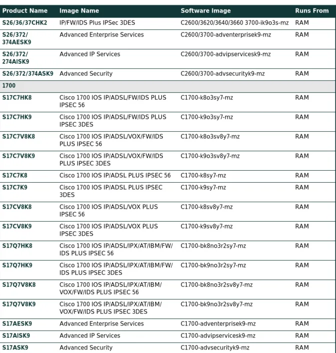 Table 3 Cisco 1700/ 2600/3600/3700 Series IPSec Software Part numbers (Continued)